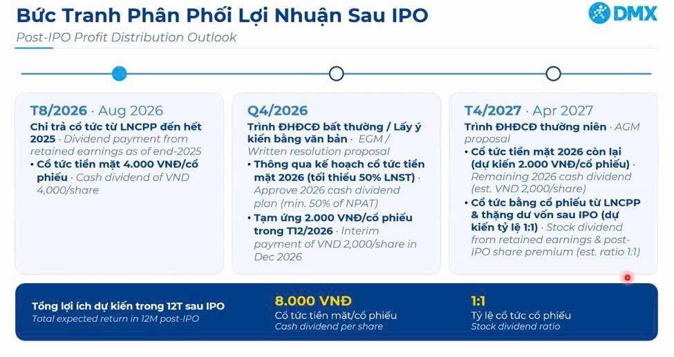 DMX hé lộ kế hoạch chia cổ tức 1 năm sau lên tới 8.000đ