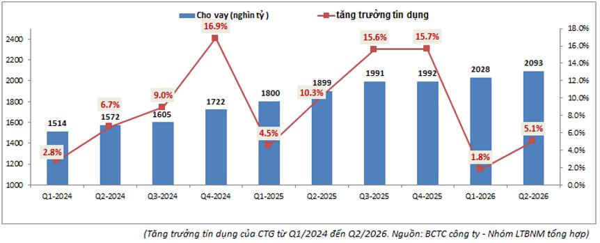 CTG Q2-2026: Tích cực từ nền tảng vững vàng