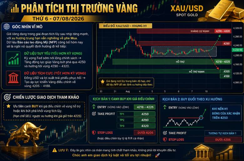 Phân tích thị trường vàng | thứ 6 - 07/08/2026
