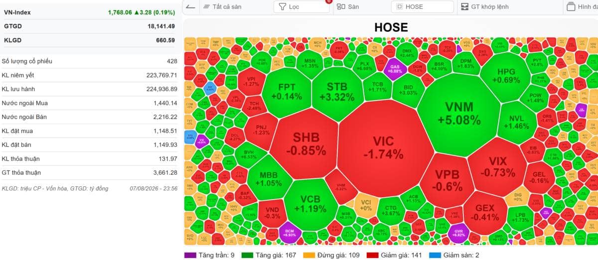 VN-INDEX 10/08/2026: Nhiều sai phạm tại các công ty vàng lớn bị Thanh tra Chính phủ phát hiện