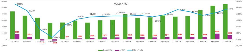 HPG: Cập nhật KQKD quý II - Vẫn tăng trưởng ổn định