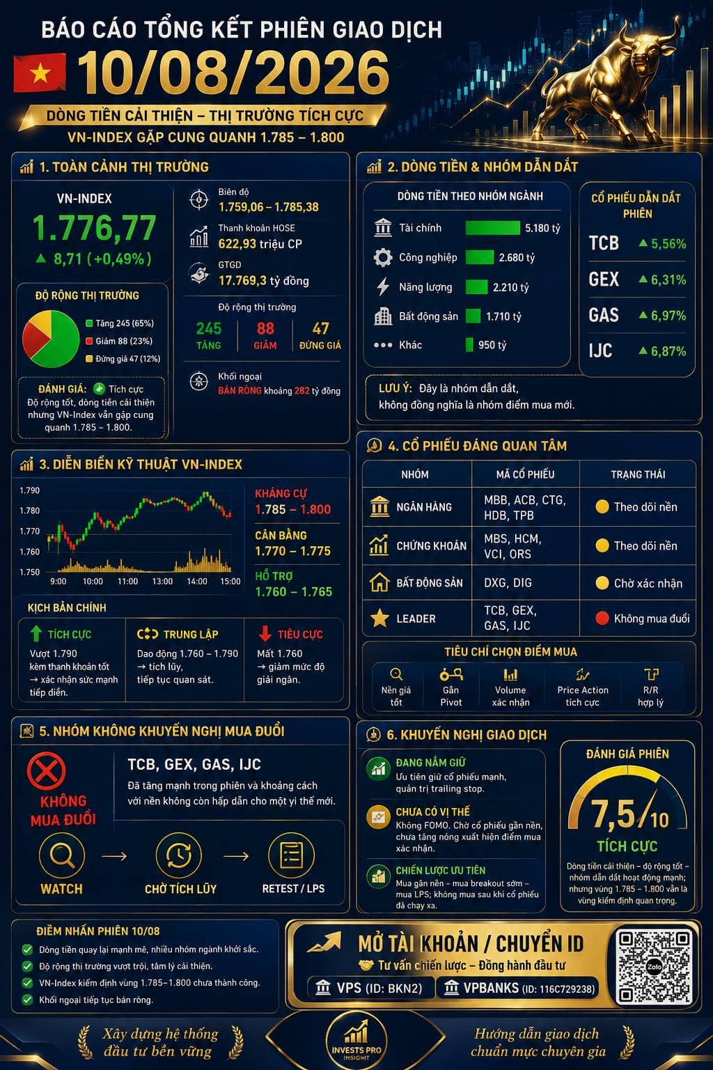 🇻🇳 📊 TỔNG KẾT PHIÊN GIAO DỊCH 10/08/2026. 📈 1. TOÀN CẢNH THỊ TRƯỜNG. 🧭 Đánh giá. 💰 2. DÒNG T,IỀN  ...