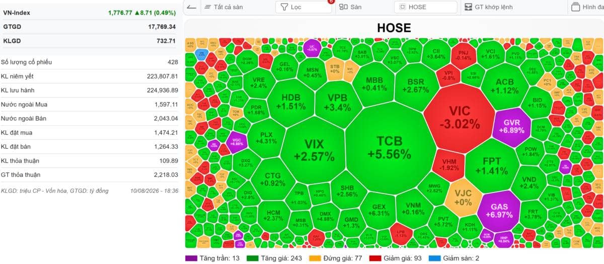 Nhật ký thị trường 10/8/2026: Sắc xanh lan tỏa diện rộng, VN-Index thử thách SMA 200 ngày dù bị gánh nặng VIC - VHM đè nén