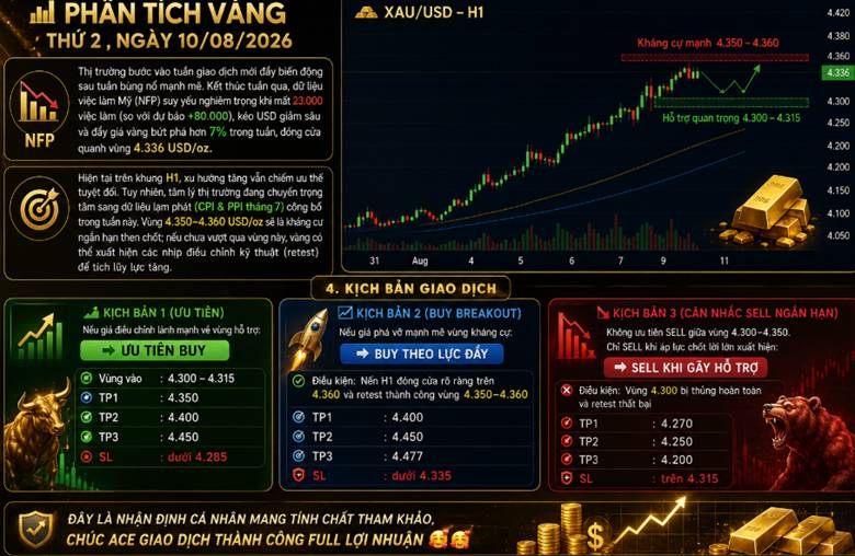 Phân tích vàng thứ 2, ngày 10/08/2026