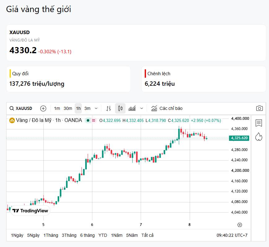 10/08 - Thị trường vàng: trong nước siết quản lý, Mỹ - Iran hạ nhiệt
