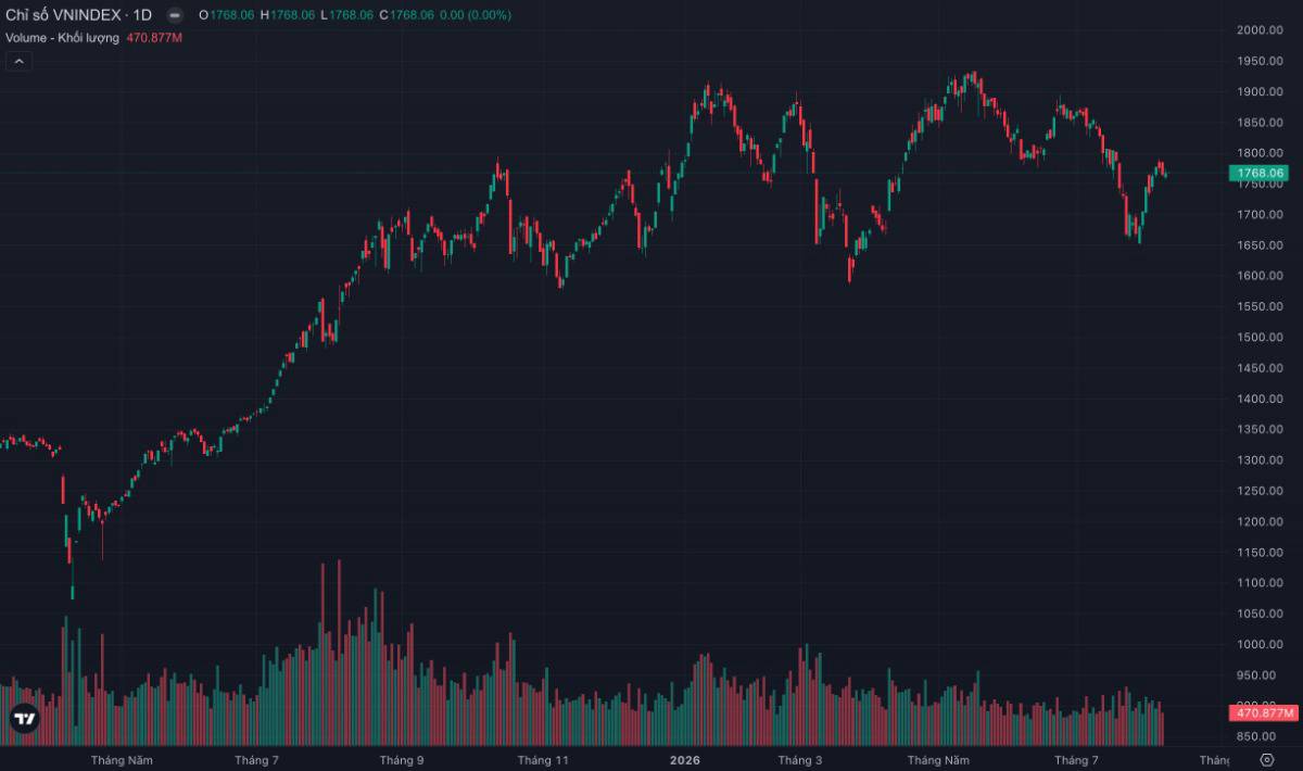 Vn-index chạm cửa 1.800 điểm: cơ hội bứt phá hay “bẫy tăng” đang chờ nhà đầu tư? 3 tín hiệu quyết định tuần này