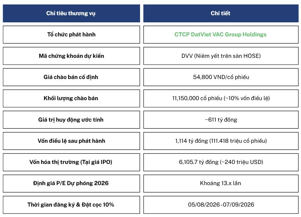 IPO DatViet VAC - BƯỚC NGOẶT "TƯ BẢN HÓA" NỀN KINH TẾ FANDOM. Sự kiện Công ty Cổ phần DatViet VAC Group  ...