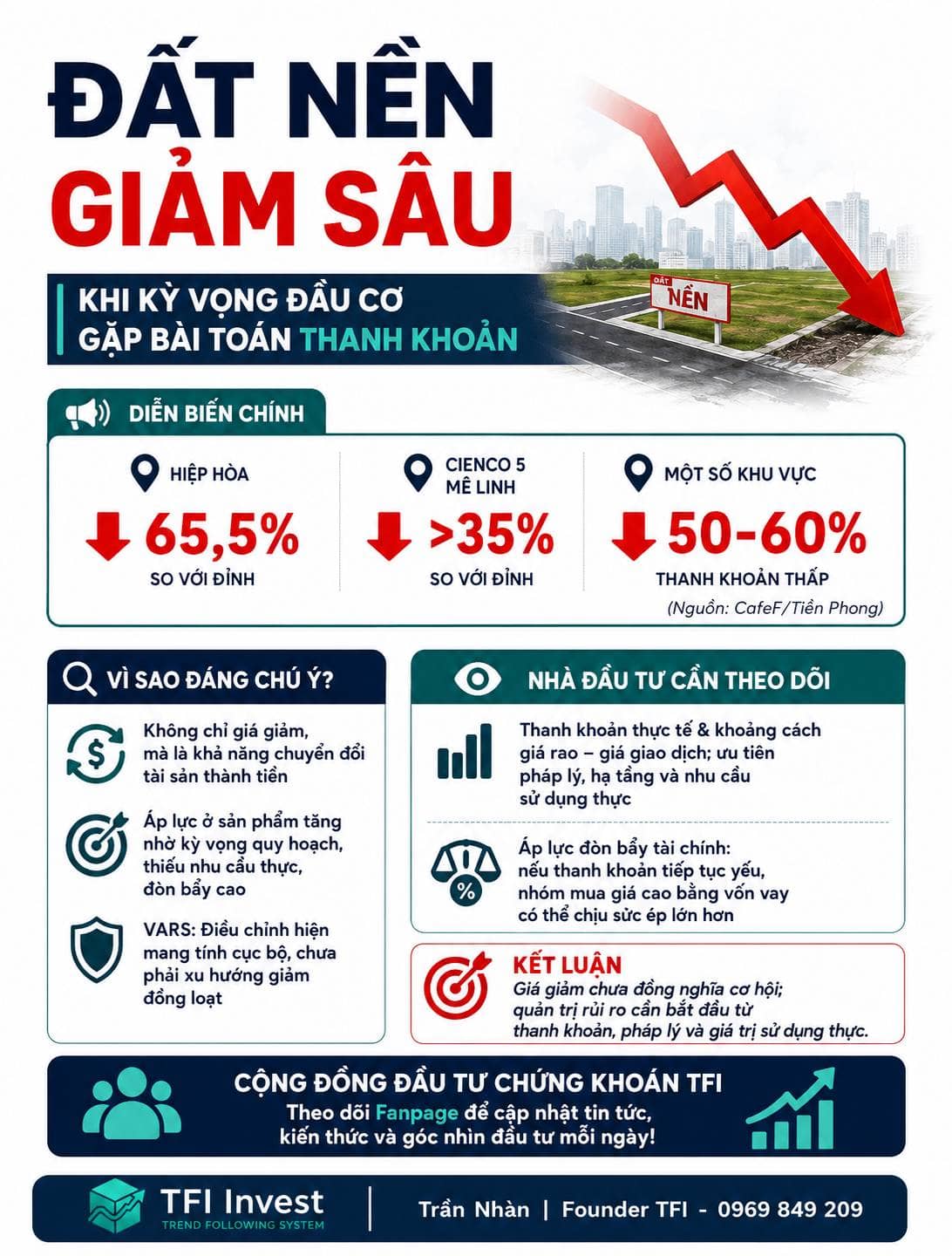 Đất nền giảm sâu: khi kỳ vọng đầu cơ gặp bài toán thanh khoản