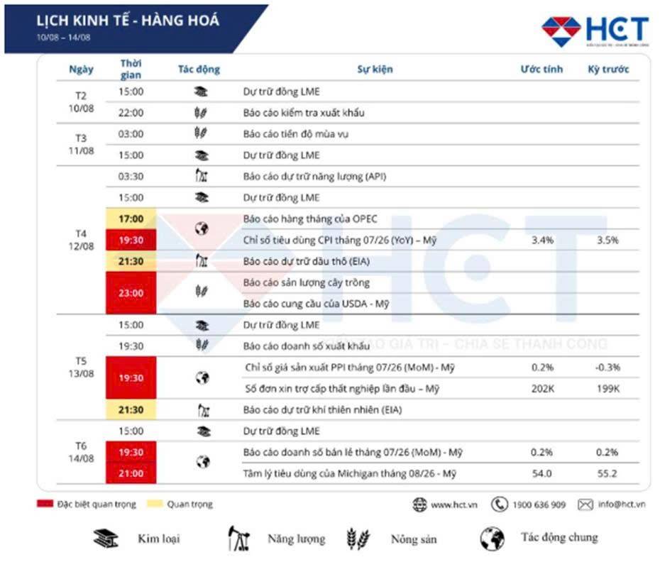 Thông tin kinh tế tuần 3 tháng 8
