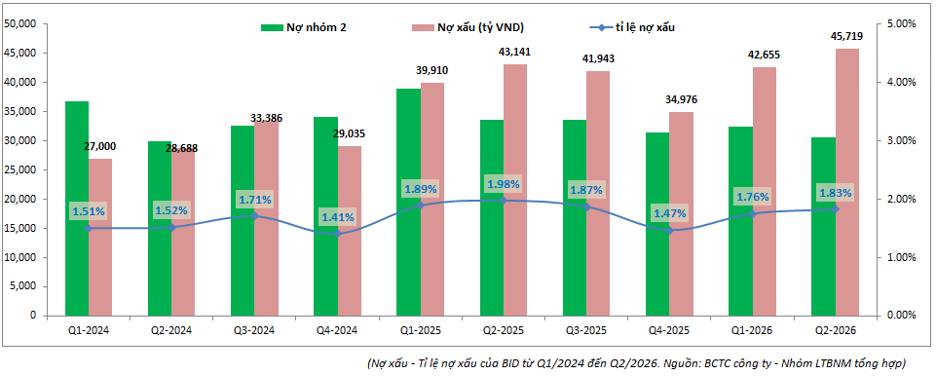 BID Q2-2026: Lợi nhuận tăng trưởng 20% nhưng áp lực lại đang lớn dần