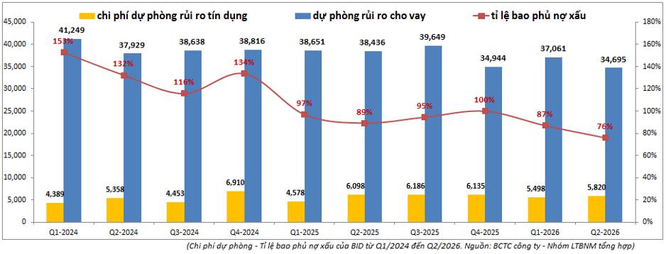 BID Q2-2026: Lợi nhuận tăng trưởng 20% nhưng áp lực lại đang lớn dần