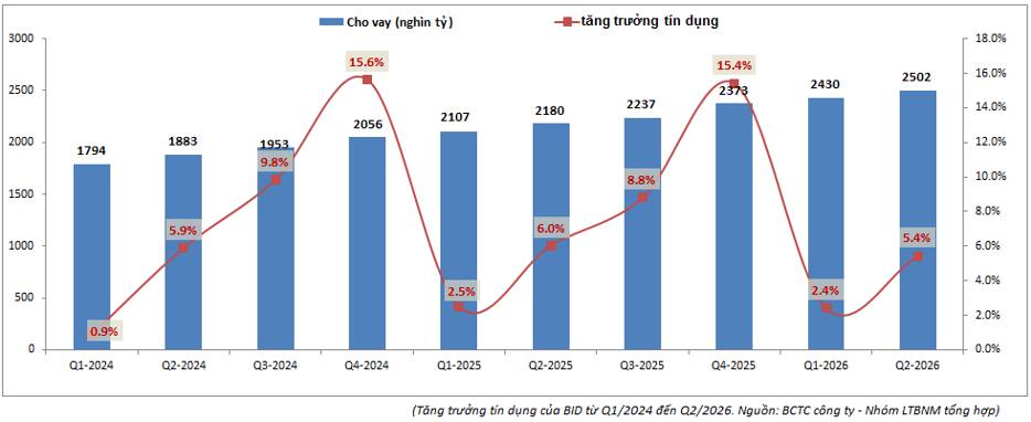 BID Q2-2026: Lợi nhuận tăng trưởng 20% nhưng áp lực lại đang lớn dần