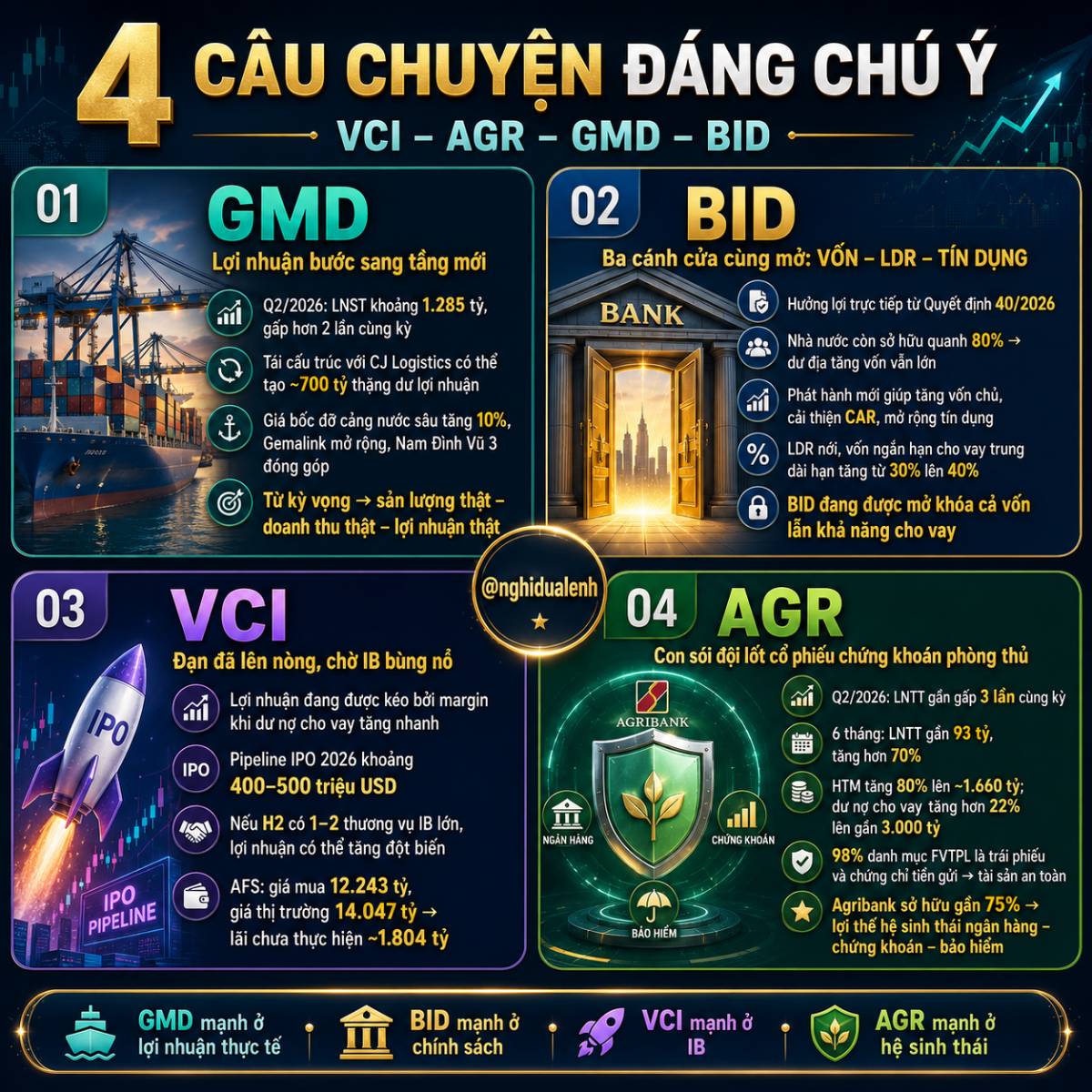Danh mục dài hạn - GMD, AGR, VCI - Tích sản BID