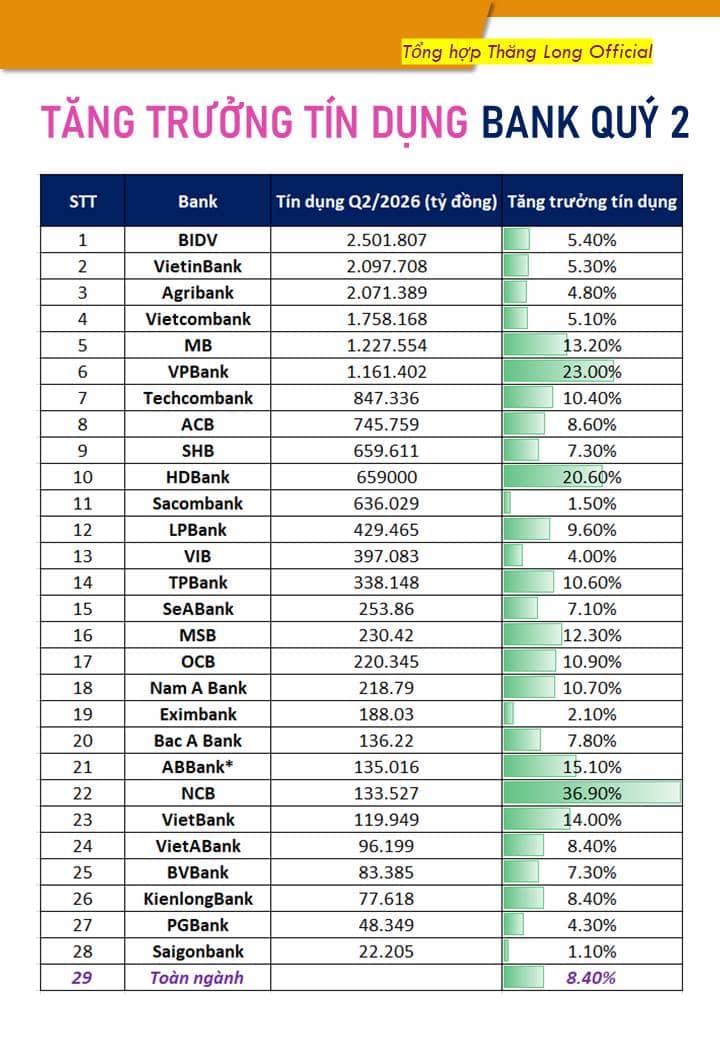 Top bank tăng trưởng tín dụng mạnh nhất quý 2