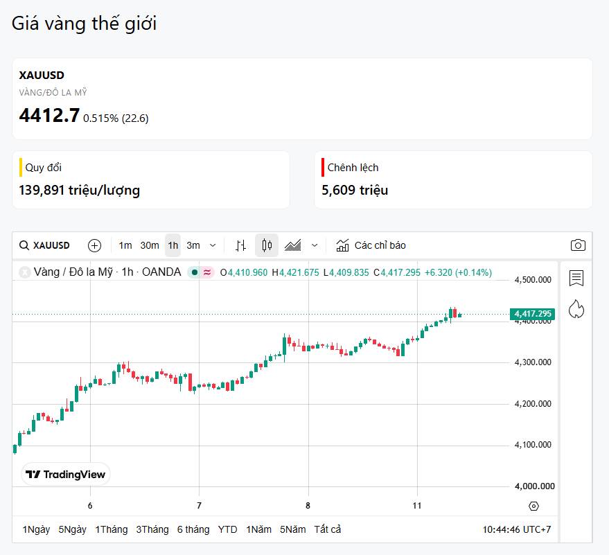 11/08 - Vàng vượt 4.400$, USDT giảm mạnh. bên cạnh đó Mỹ - Iran tiếp tục căng thẳng!!