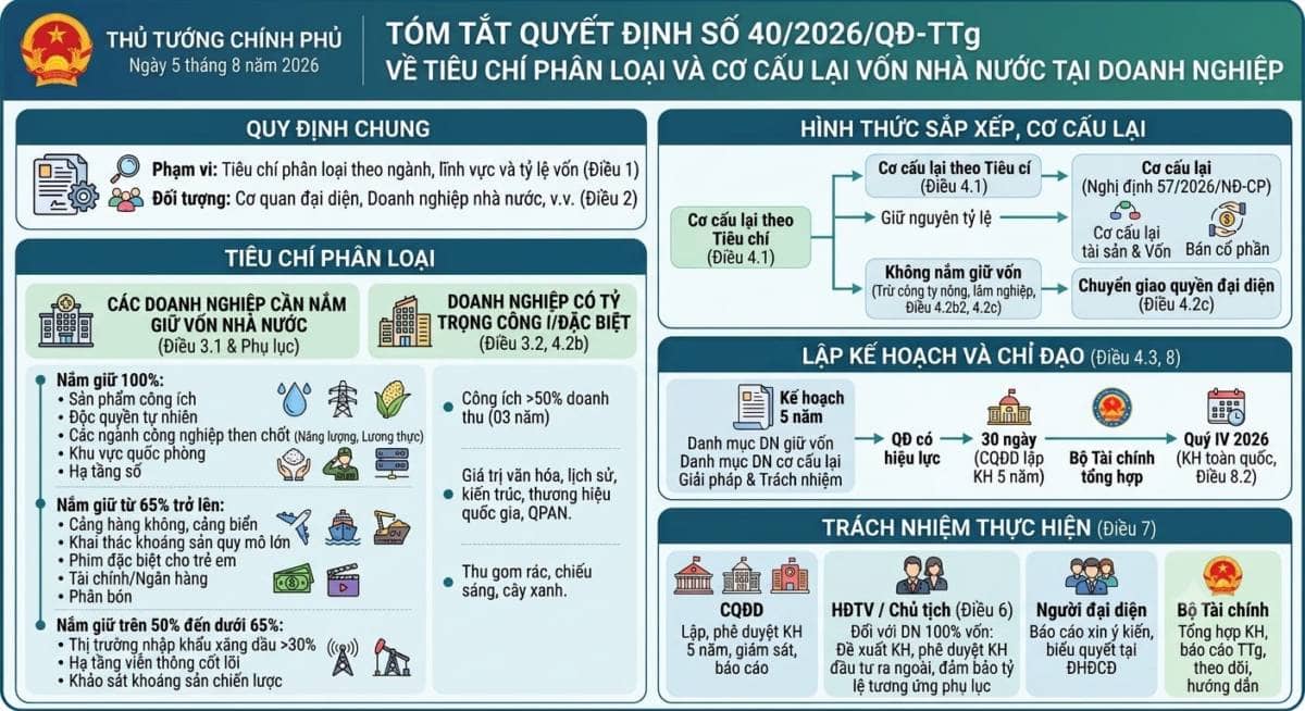 Quyết định 40/2026/QĐ-TTg: tóm tắt tiêu chi phân loại & tổng hợp danh sách cổ phiếu vốn Nhà nước