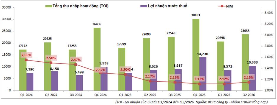 BID Q2-2026: Lợi nhuận tăng trưởng 20% nhưng áp lực lại đang lớn dần