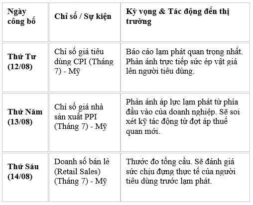 Thông tin kinh tế tuần 3 tháng 8
