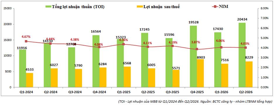MBB Q2-2026: Tín dụng tăng mạnh nhưng áp lực huy động cũng rất lớn