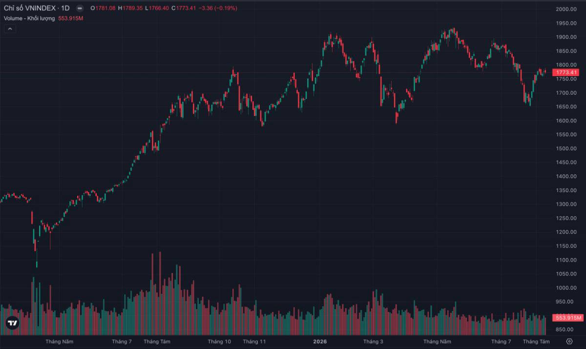 Vn-index bị “ghìm” dưới 1.800 điểm: đây là phân phối hay cơ hội cho một cú bứt phá? dòng tiền đang âm thầm đổi hướng