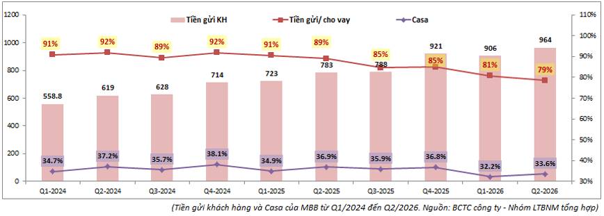 MBB Q2-2026: Tín dụng tăng mạnh nhưng áp lực huy động cũng rất lớn