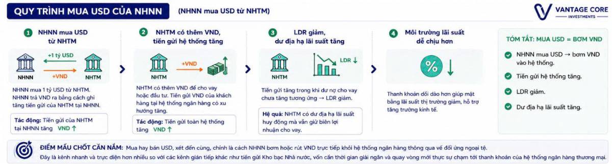 Lãi suất cho vay có dư địa giảm, những sự đổi mới trong cách điều hành của Ngân hàng nhà nước