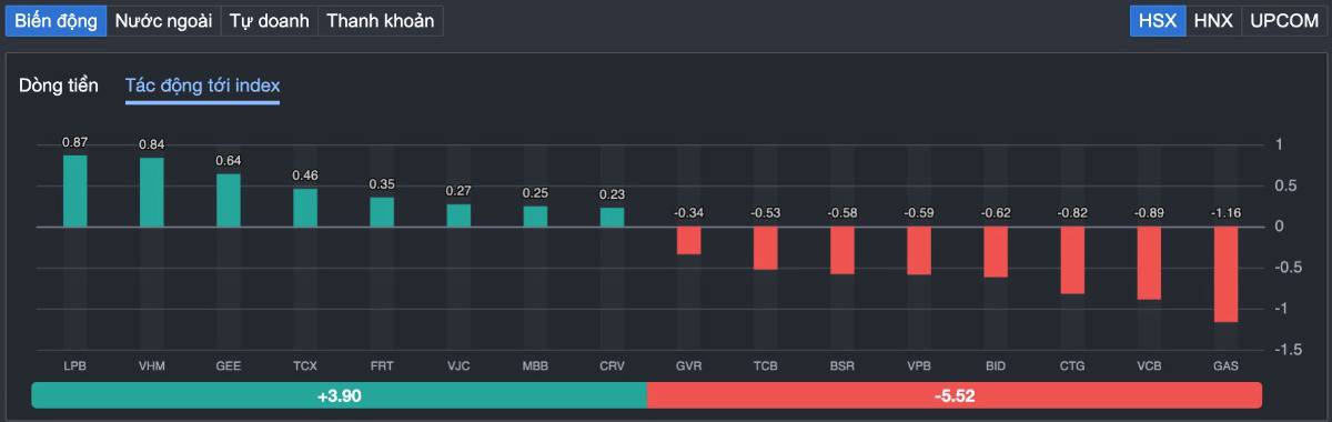 Vn-index bị “ghìm” dưới 1.800 điểm: đây là phân phối hay cơ hội cho một cú bứt phá? dòng tiền đang âm thầm đổi hướng