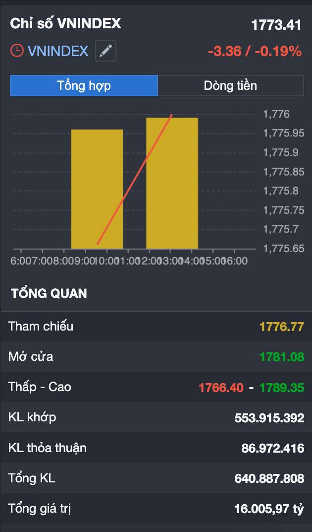 Vn-index bị “ghìm” dưới 1.800 điểm: đây là phân phối hay cơ hội cho một cú bứt phá? dòng tiền đang âm thầm đổi hướng