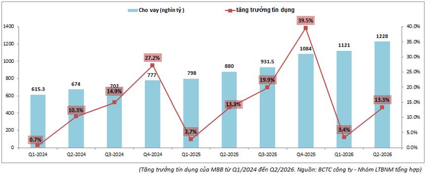 MBB Q2-2026: Tín dụng tăng mạnh nhưng áp lực huy động cũng rất lớn