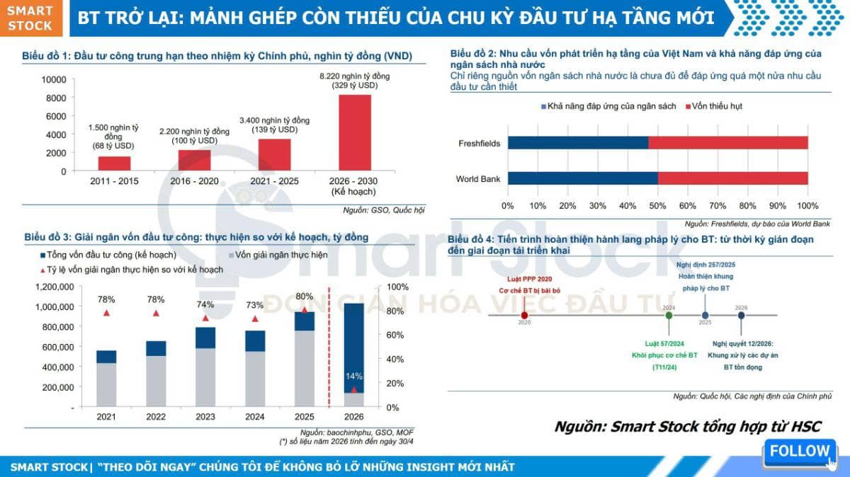 Dự án (BT) trở lại: mảnh ghép còn thiếu của chu kỳ đầu tư hạ tầng mới