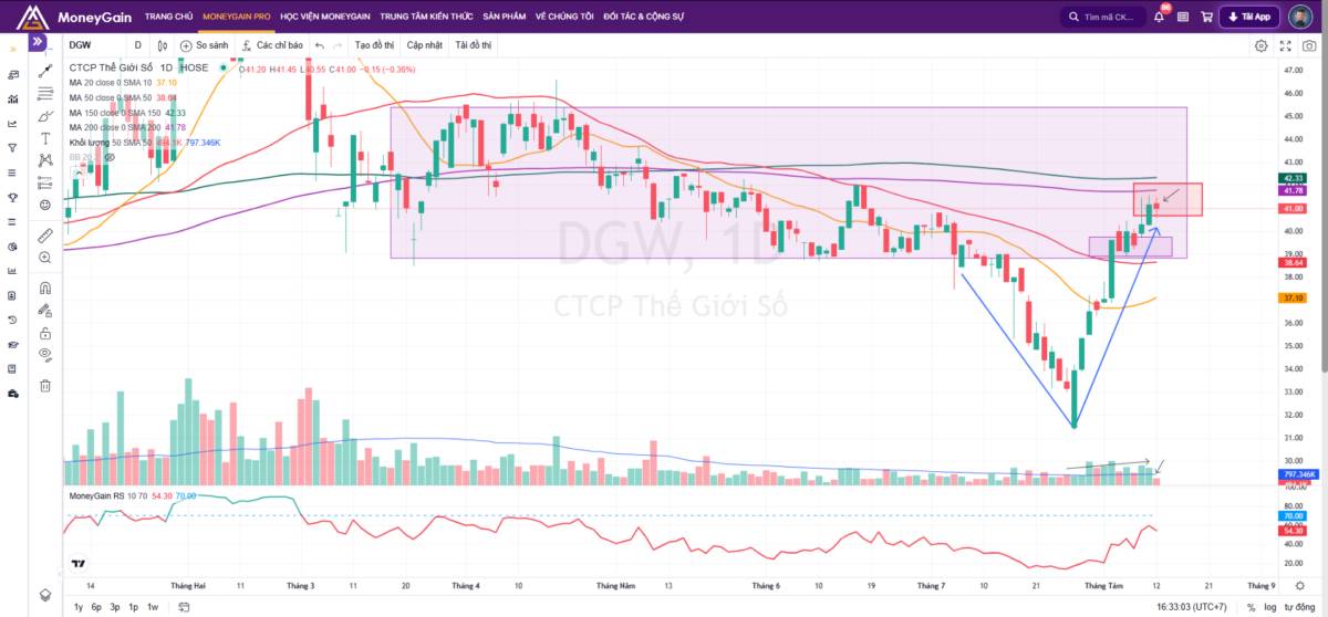 DGW – Spring và kiểm định Trading Range thành công, tín hiệu sức mạnh xuất hiện. DGW đang là một trong  ...