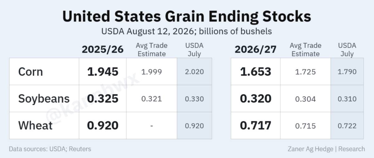 USDA 12/08/2026: ngô được hỗ trợ mạnh, lúa mì tích cực nhẹ, đậu tương kém khả quan