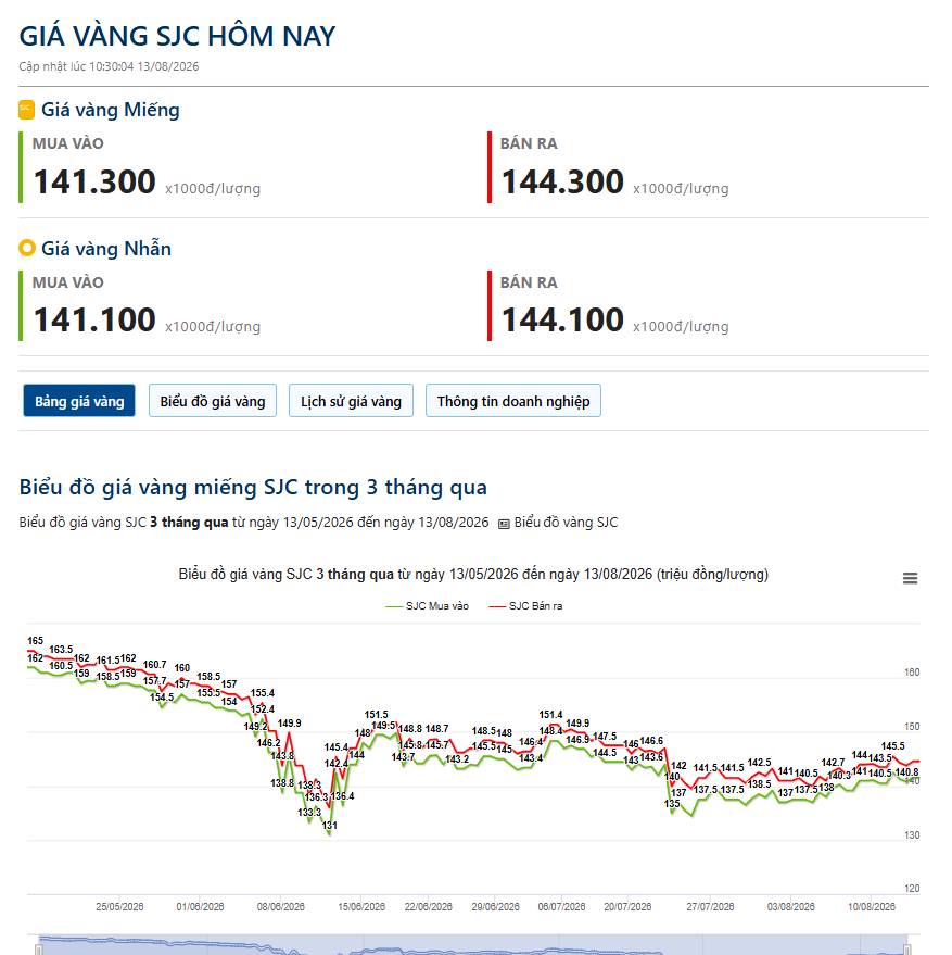 13/08 - Vàng giữ 4.400$, premium SJC tiếp tục thu hẹp!!