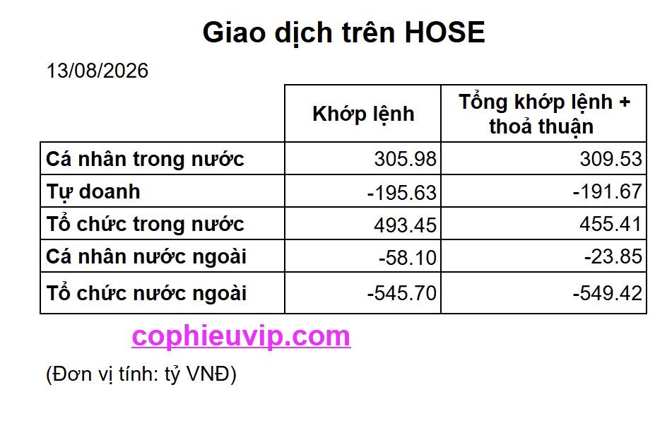 Vì sao thị trường giảm mạnh phiên 13/8?. Hôm nay thị trường đã có phiên giảm điểm mạnh, VN-Index hình  ...