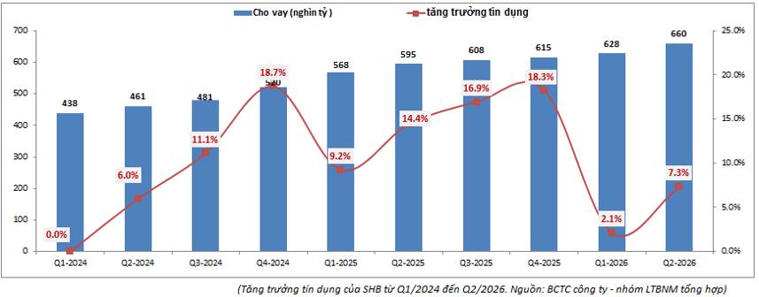 SHB Q2-2026: Tài chính đang tích cực dần