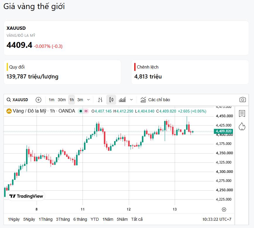 13/08 - Vàng giữ 4.400$, premium SJC tiếp tục thu hẹp!!