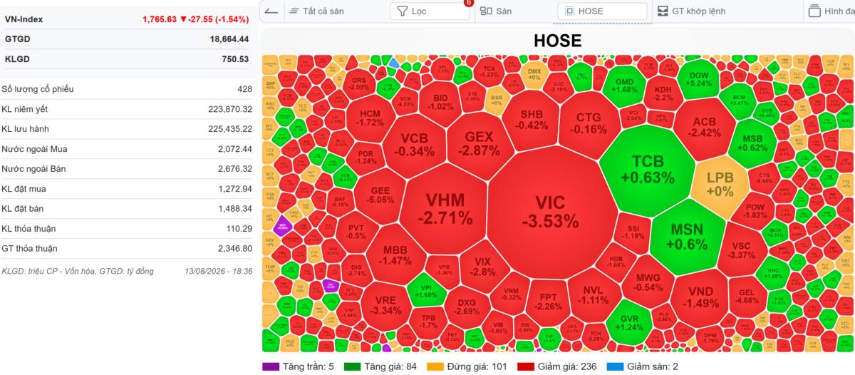 Lực bán gia tăng diện rộng, VN-Index trả lại toàn bộ điểm tăng khi áp sát cản 1.800