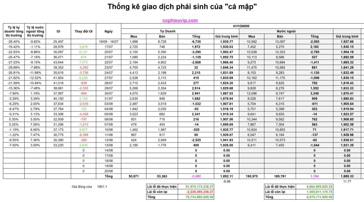 Vì sao thị trường giảm mạnh phiên 13/8?. Hôm nay thị trường đã có phiên giảm điểm mạnh, VN-Index hình  ...