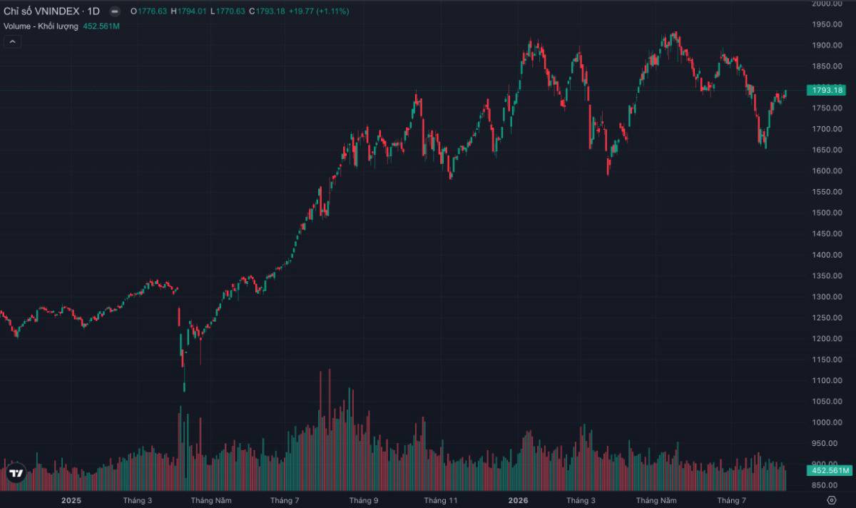 VN-Index áp sát 1.800 điểm: Cú bứt phá đang đến gần hay “bức tường” chốt lời sắp xuất hiện?