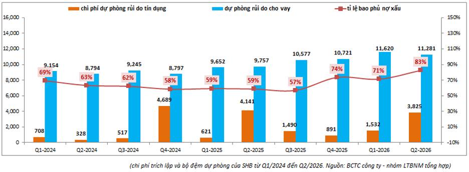 SHB Q2-2026: Tài chính đang tích cực dần