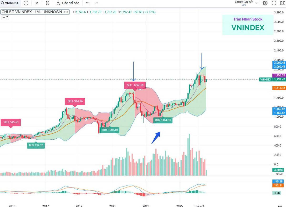 Vn-index: cảnh báo tạo đỉnh dài hạn khung tháng, ưu tiên quản trị rủi ro!
