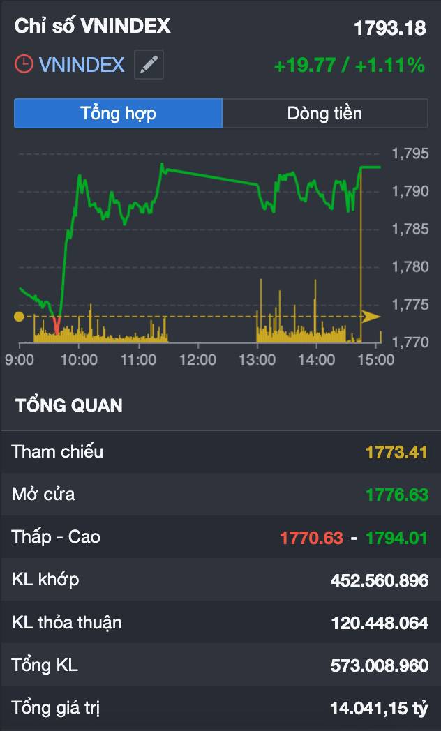 VN-Index áp sát 1.800 điểm: Cú bứt phá đang đến gần hay “bức tường” chốt lời sắp xuất hiện?