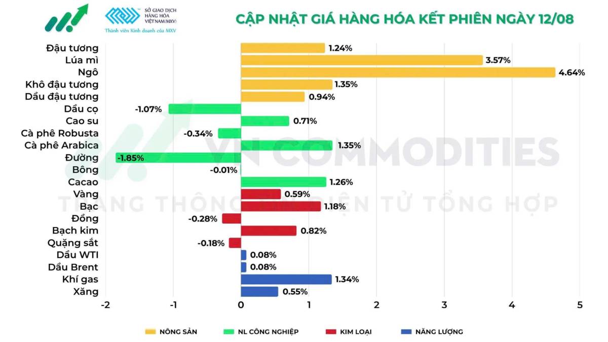 Thị trường nông sản CBOT bứt phá: Báo cáo USDA hạ năng suất vụ mùa Mỹ