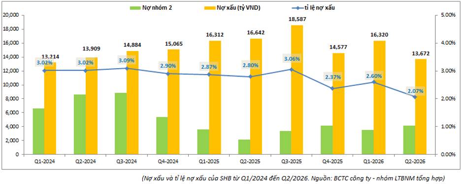 SHB Q2-2026: Tài chính đang tích cực dần