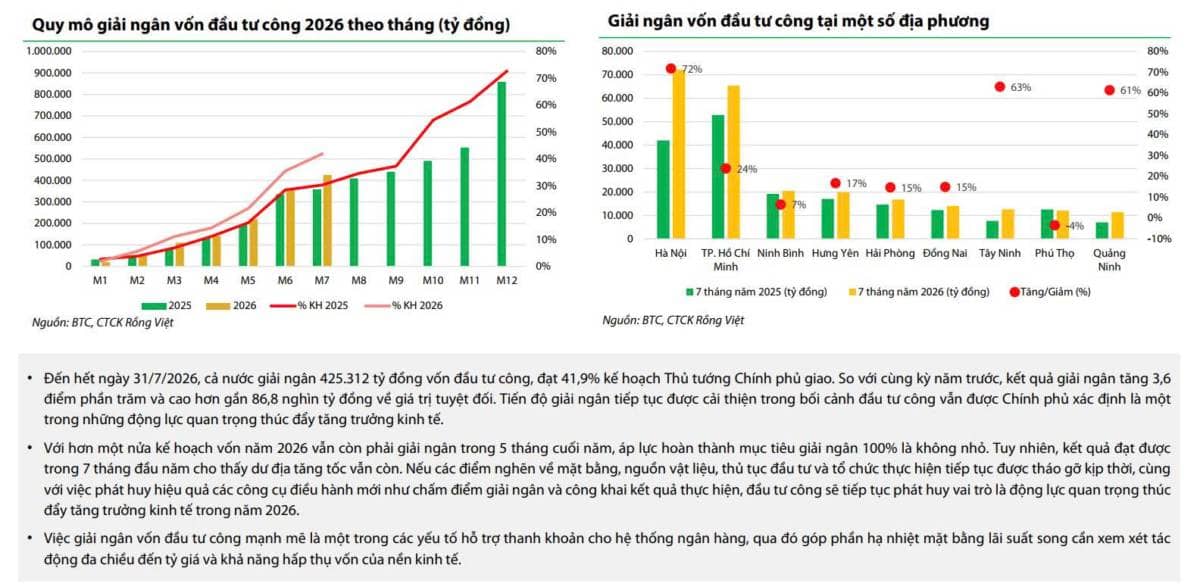 7 tháng đầu năm 2026, Việt Nam nhập siêu tới 20,52 tỷ USD