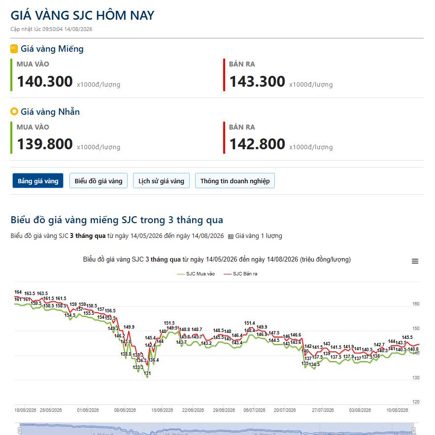 14/08 - Vàng lùi về vùng 4.300$, căng thẳng Mỹ - Iran tiếp tục gia tăng!!