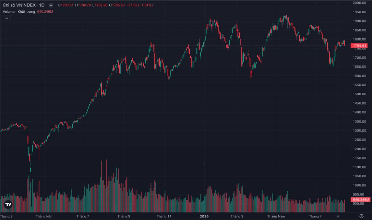 VN-Index rơi 27 điểm sau khi chạm 1.800: Nhịp hồi đã gãy hay đây mới là cú “rũ hàng” cuối cùng?