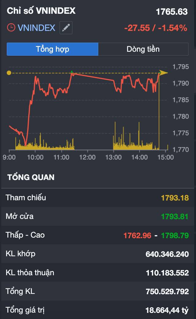 VN-Index rơi 27 điểm sau khi chạm 1.800: Nhịp hồi đã gãy hay đây mới là cú “rũ hàng” cuối cùng?