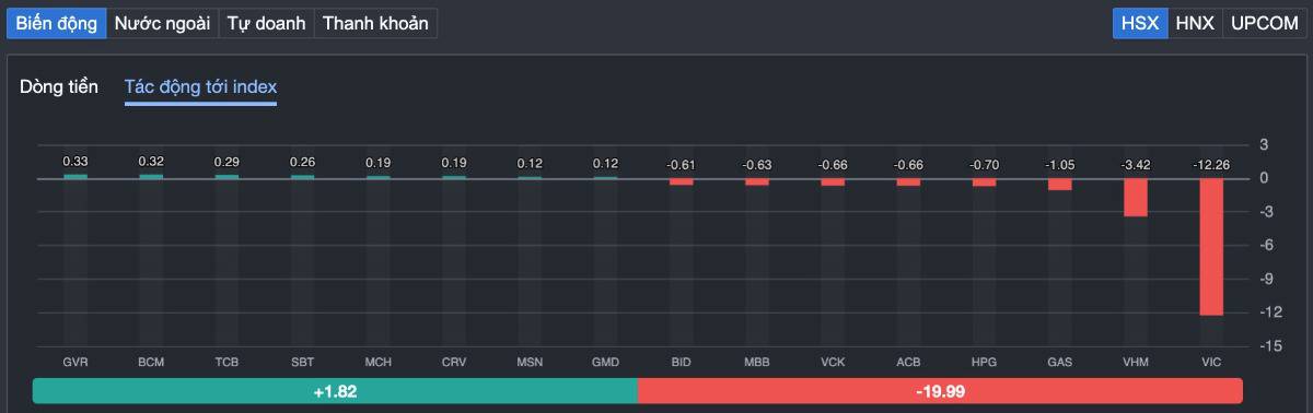 VN-Index rơi 27 điểm sau khi chạm 1.800: Nhịp hồi đã gãy hay đây mới là cú “rũ hàng” cuối cùng?