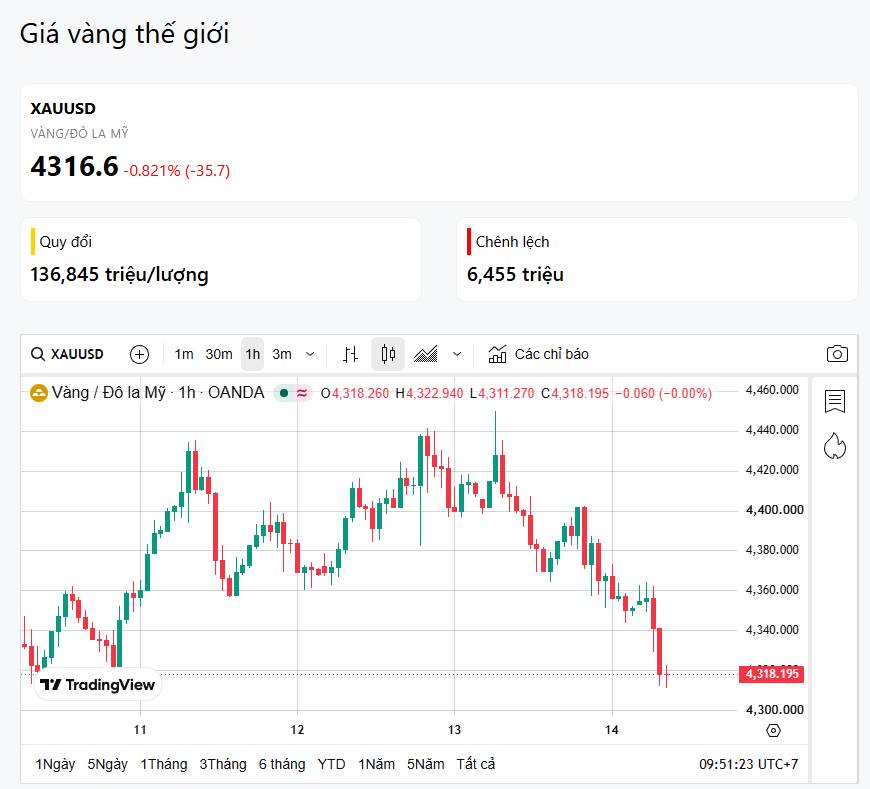14/08 - Vàng lùi về vùng 4.300$, căng thẳng Mỹ - Iran tiếp tục gia tăng!!